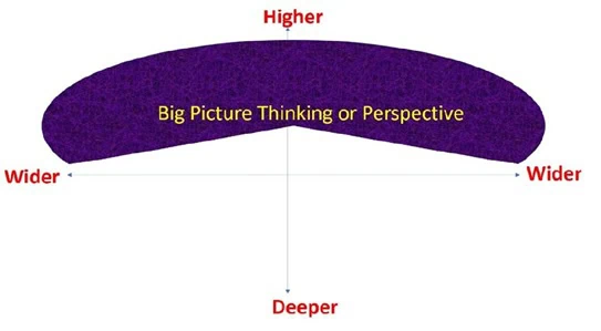 Big picture thinking or perspective