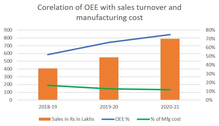 OEE vs Business