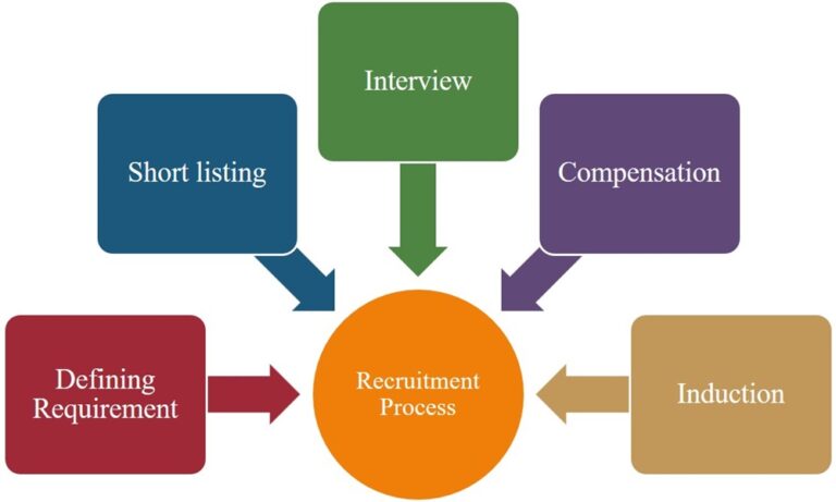 Recruitment process for CEO or plant head