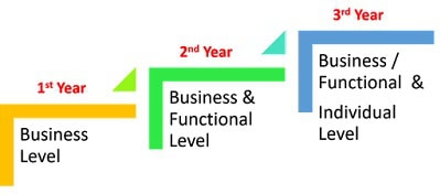 year wise plan KPI