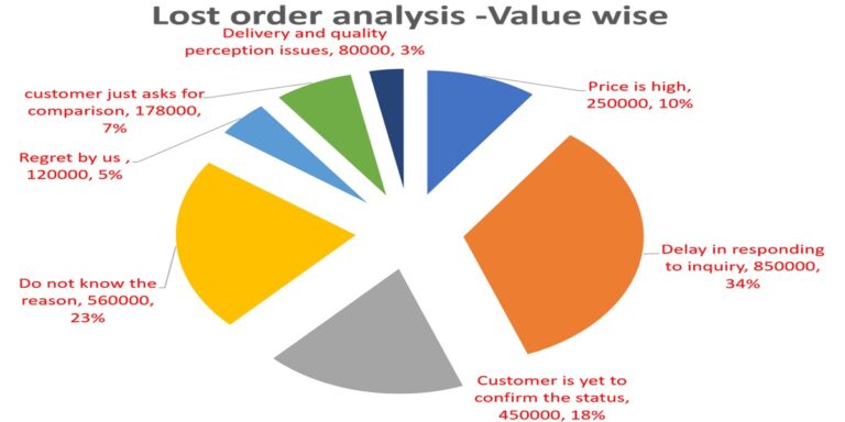 Lost order analysis- value wise-Ganesh babu