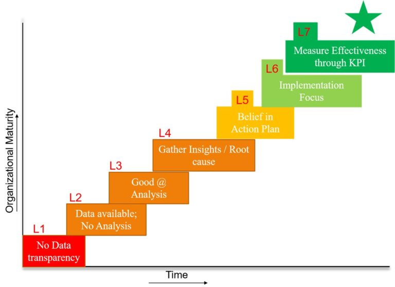 Problem solving capability-maturity model -Ganesh babu