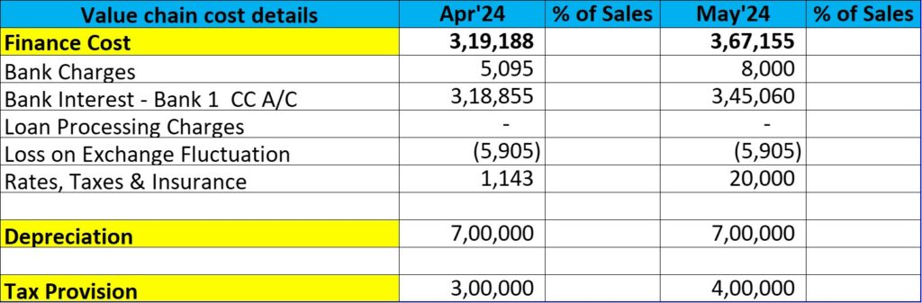 Finance expenses- P&L statement