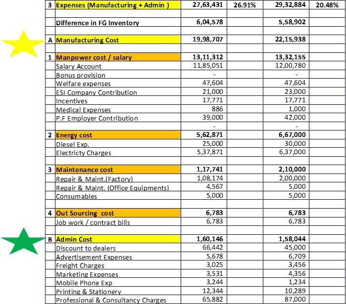 Manufacturing and Admin expenses- P&L statement