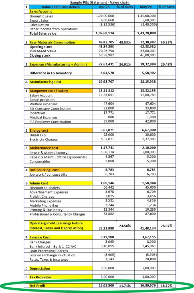 Net Profit-P& L statement