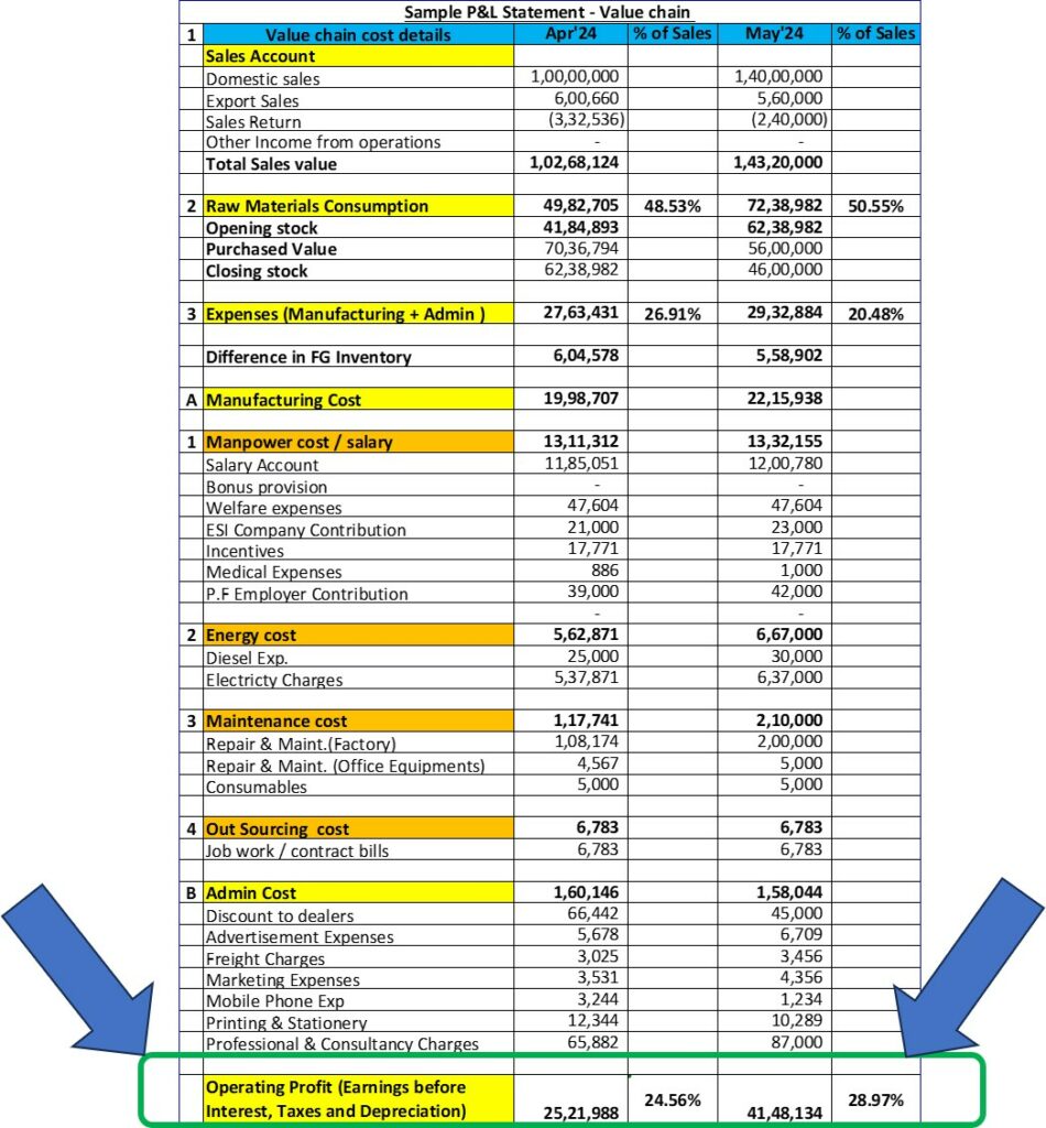 Operating profitability- P& L statement
