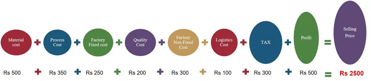 Example showing how a selling price of ₹2,500 is distributed across the business value chain