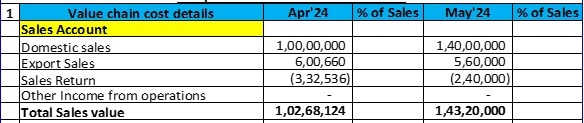 Revenue Part-P&L Statement