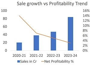 profit and growth trend