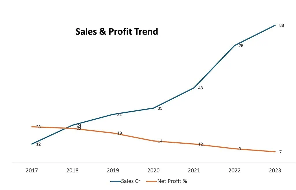 profitable growth