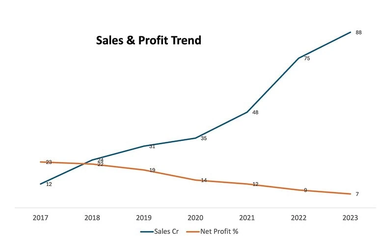 sales & profit trend
