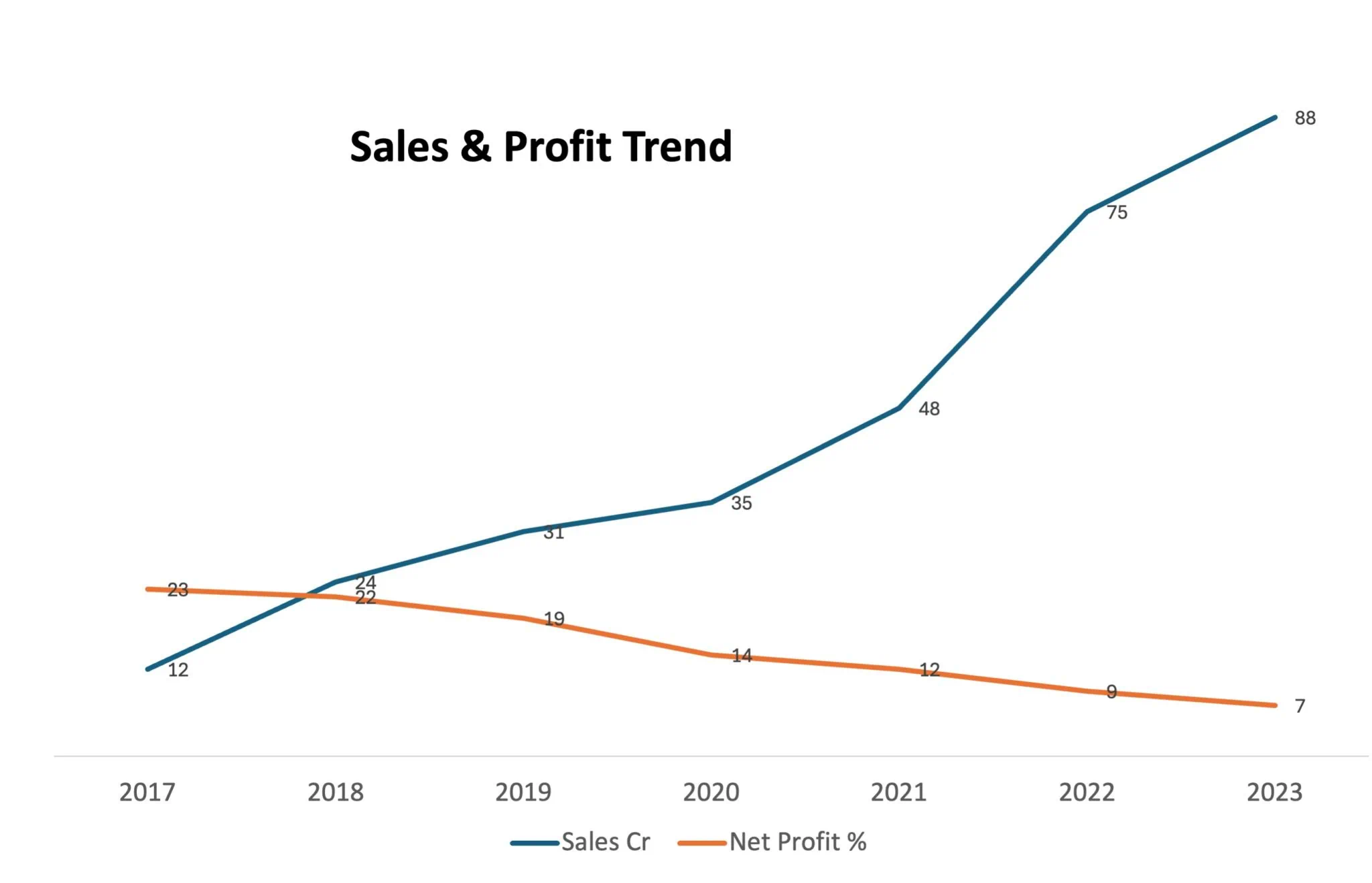 profitable growth
