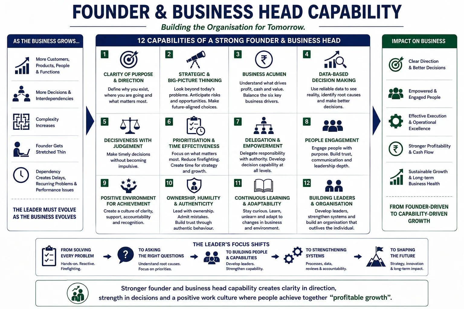 Founder and Business Head Capability framework showing twelve leadership capabilities including business acumen, strategic thinking, data-based decisions, delegation, empowerment, people engagement and organisation building