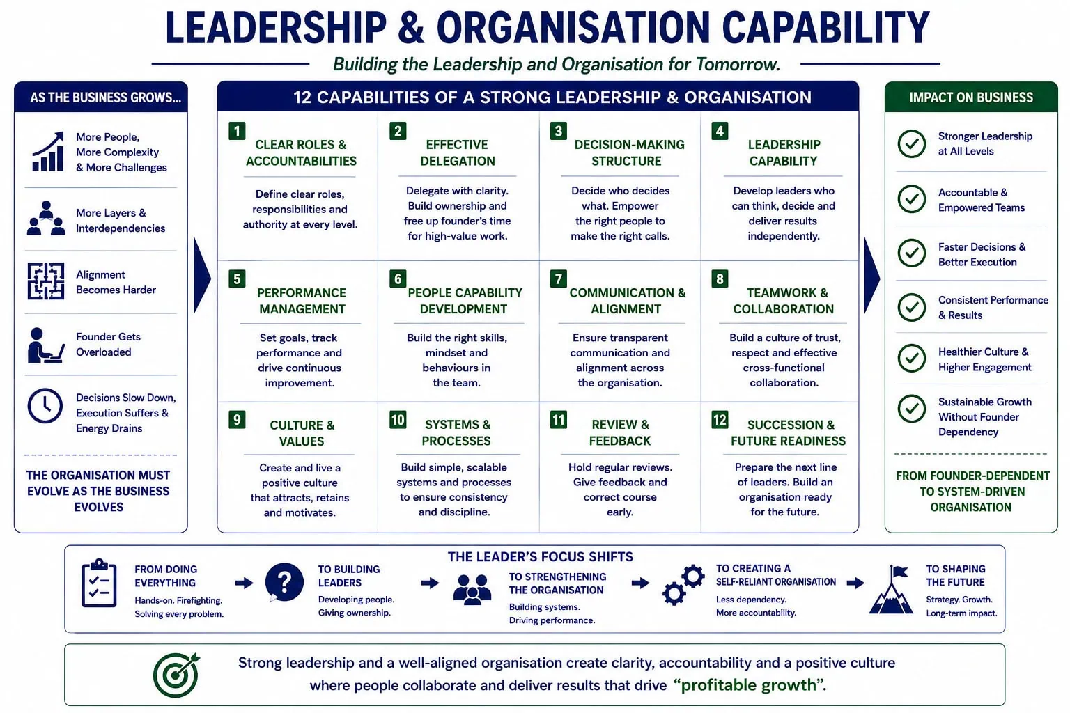 Leadership and Organisation Capability framework showing twelve capabilities required to build a strong organisation for profitable growth