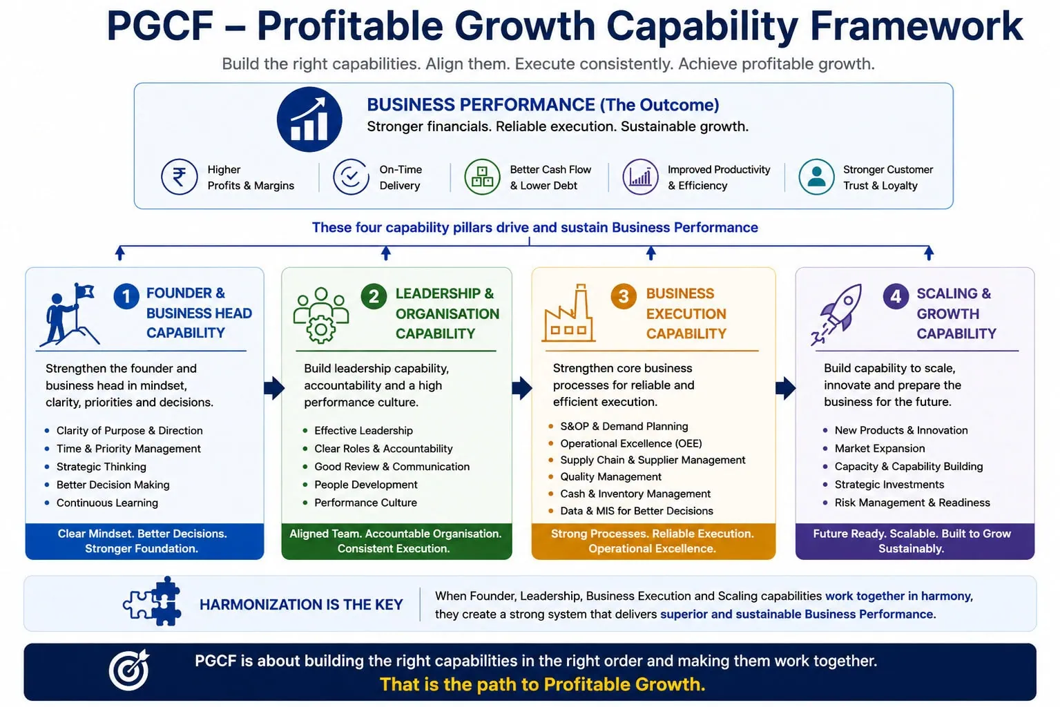 Profitable Growth Capability Framework showing Founder and Business Head Capability, Leadership and Organisation Capability, Business Execution Capability, and Scaling and Growth Capability leading to stronger business performance