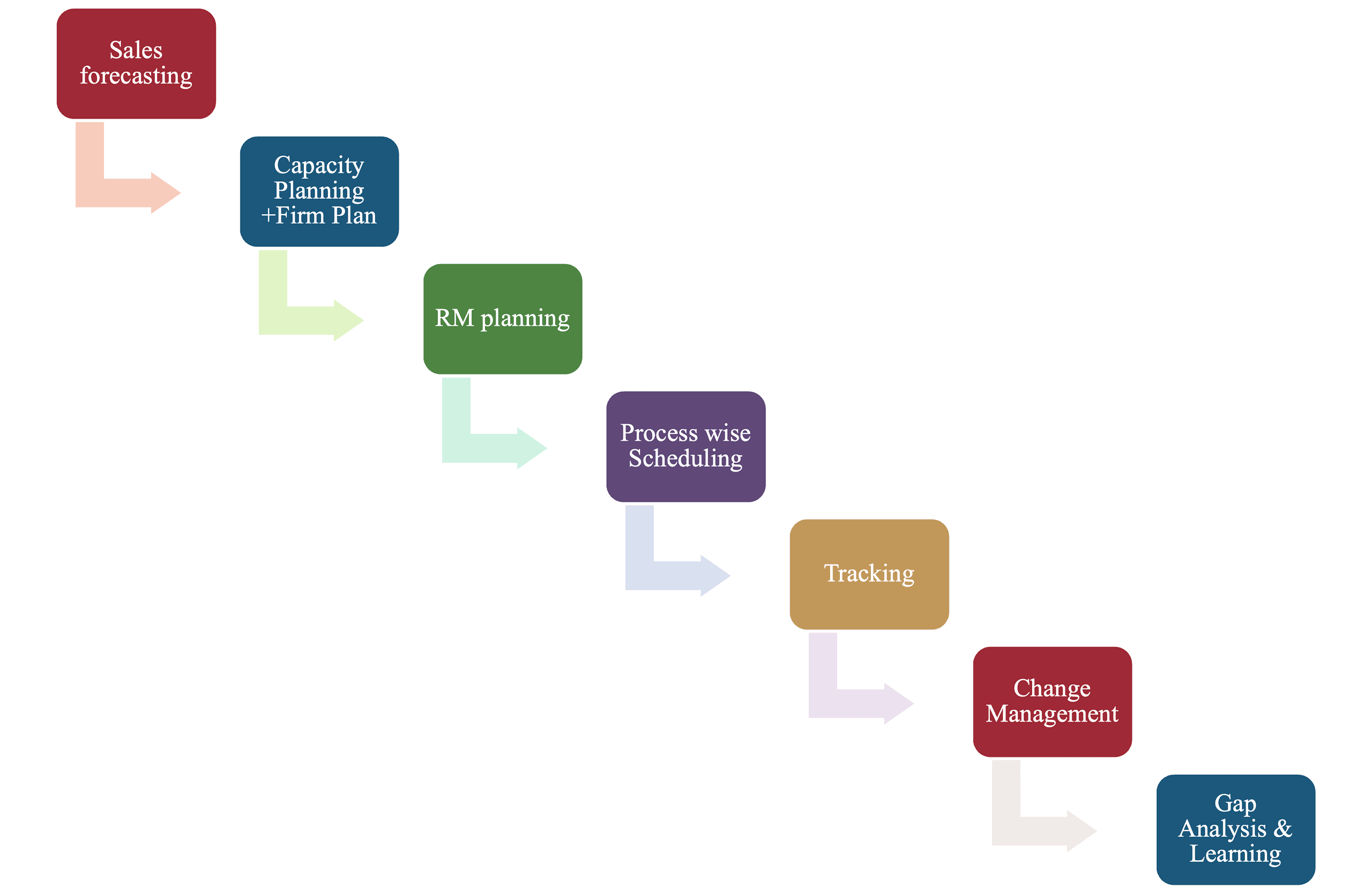 Sales and operations planning steps