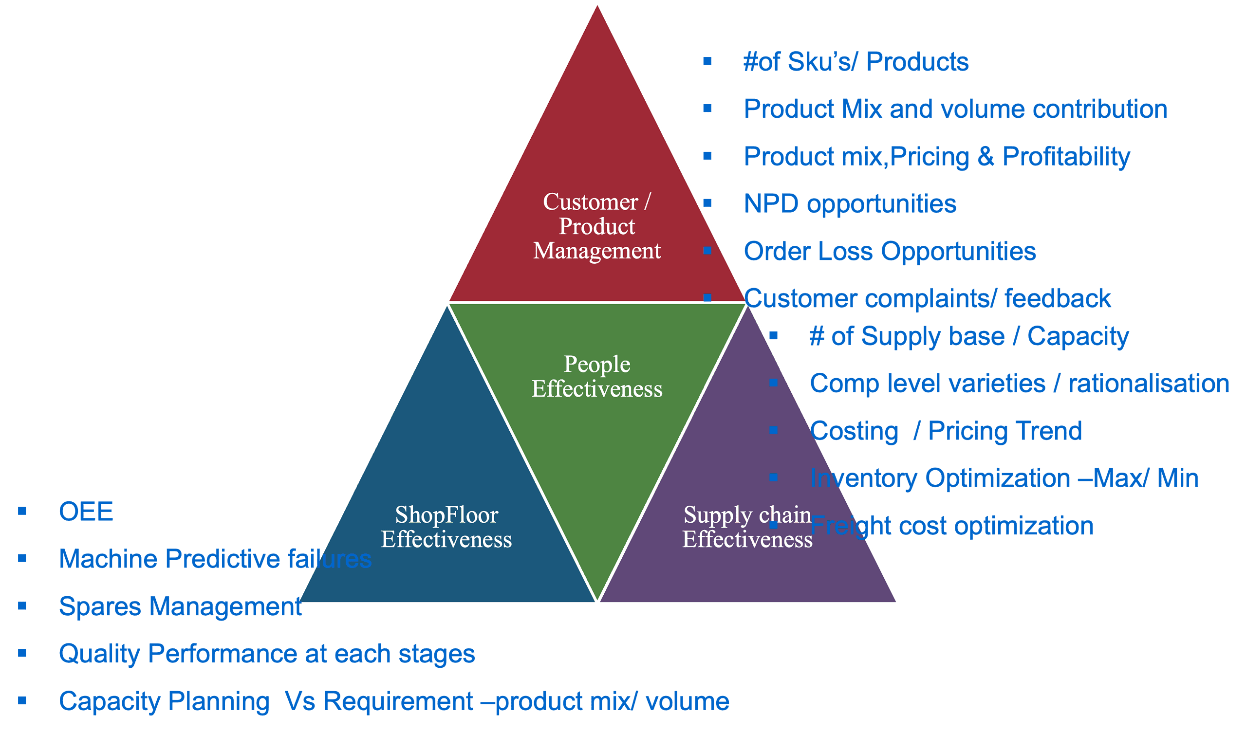 Data analytics and AI opportunities across customer and product management, shopfloor effectiveness, supply chain effectiveness and people effectiveness
